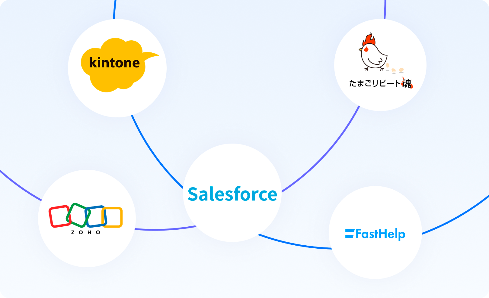 BlueBeanを活用したCRM連携のイメージ。kintone、たまごリピート魂、ZOHO、Salesforce、FasetHelpを具体例として表示しています。