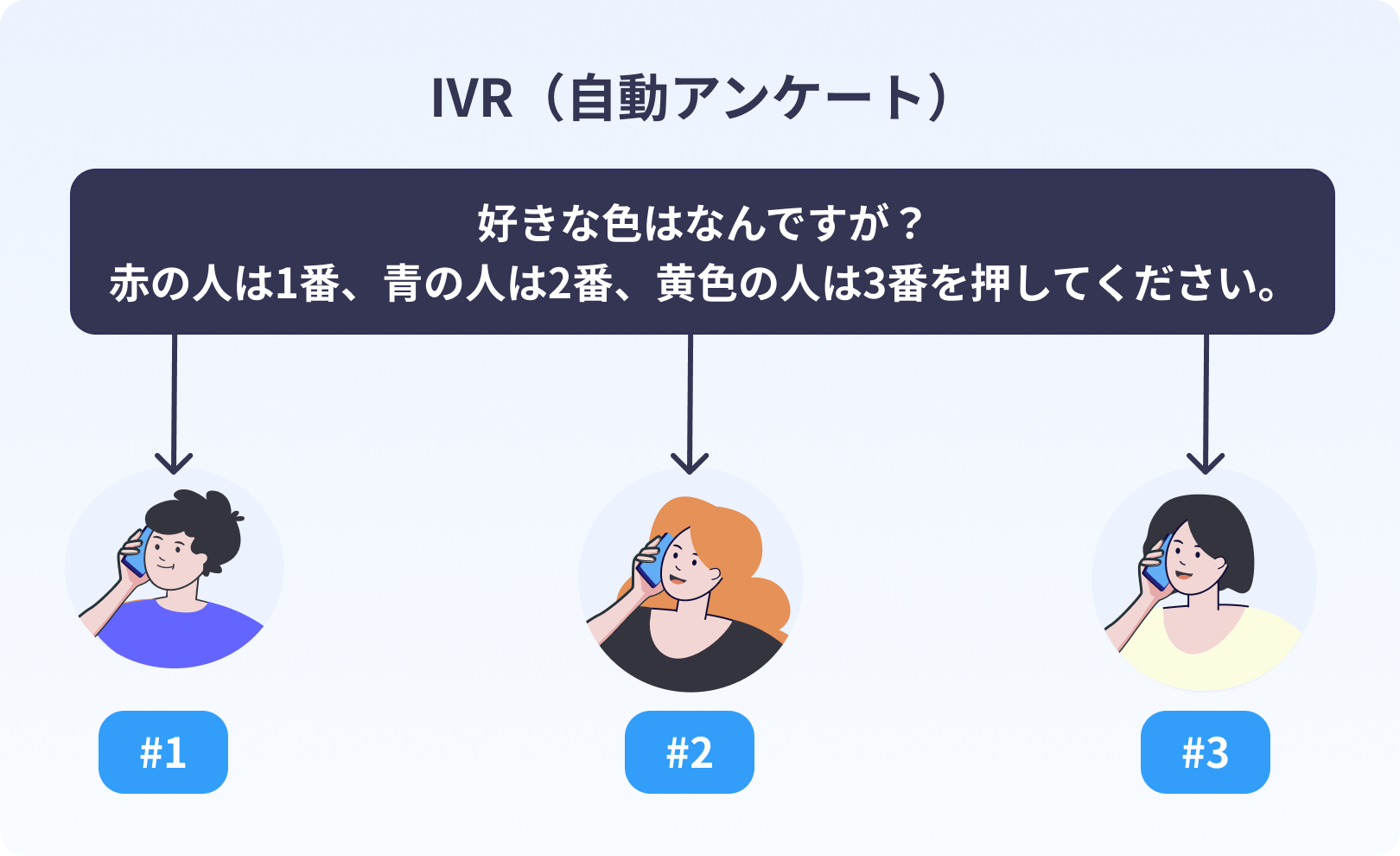 BlueBeanの自動発信アンケートを使用した例を示すイラスト