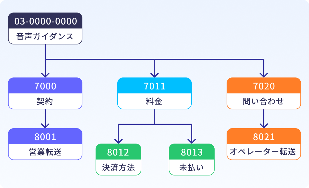 BlueBeanでのコールフロー図を一例として表示したイラスト