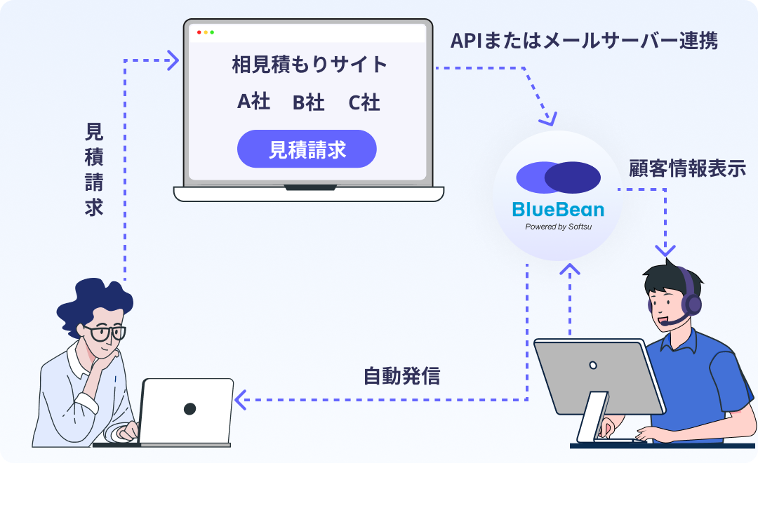 BlueBeanのFastCallによってリードの獲得から自動発信までを行う様を示したイラスト