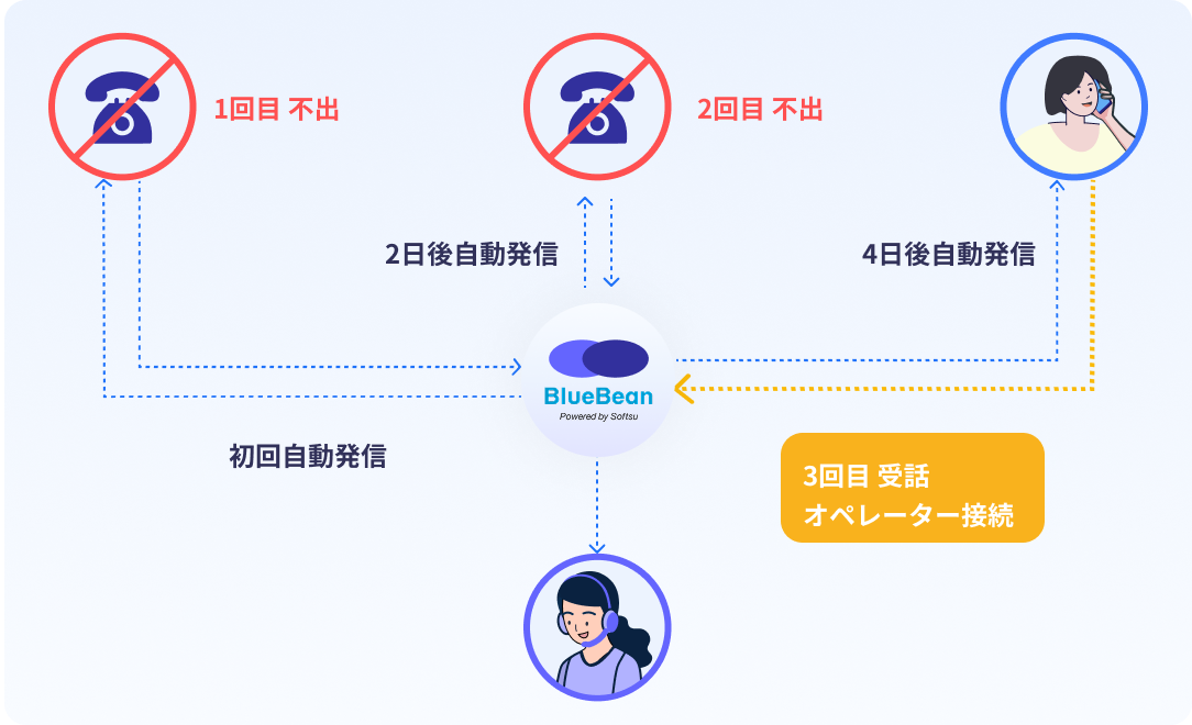BlueBeanで自動再架電した際の流れを示すイラスト