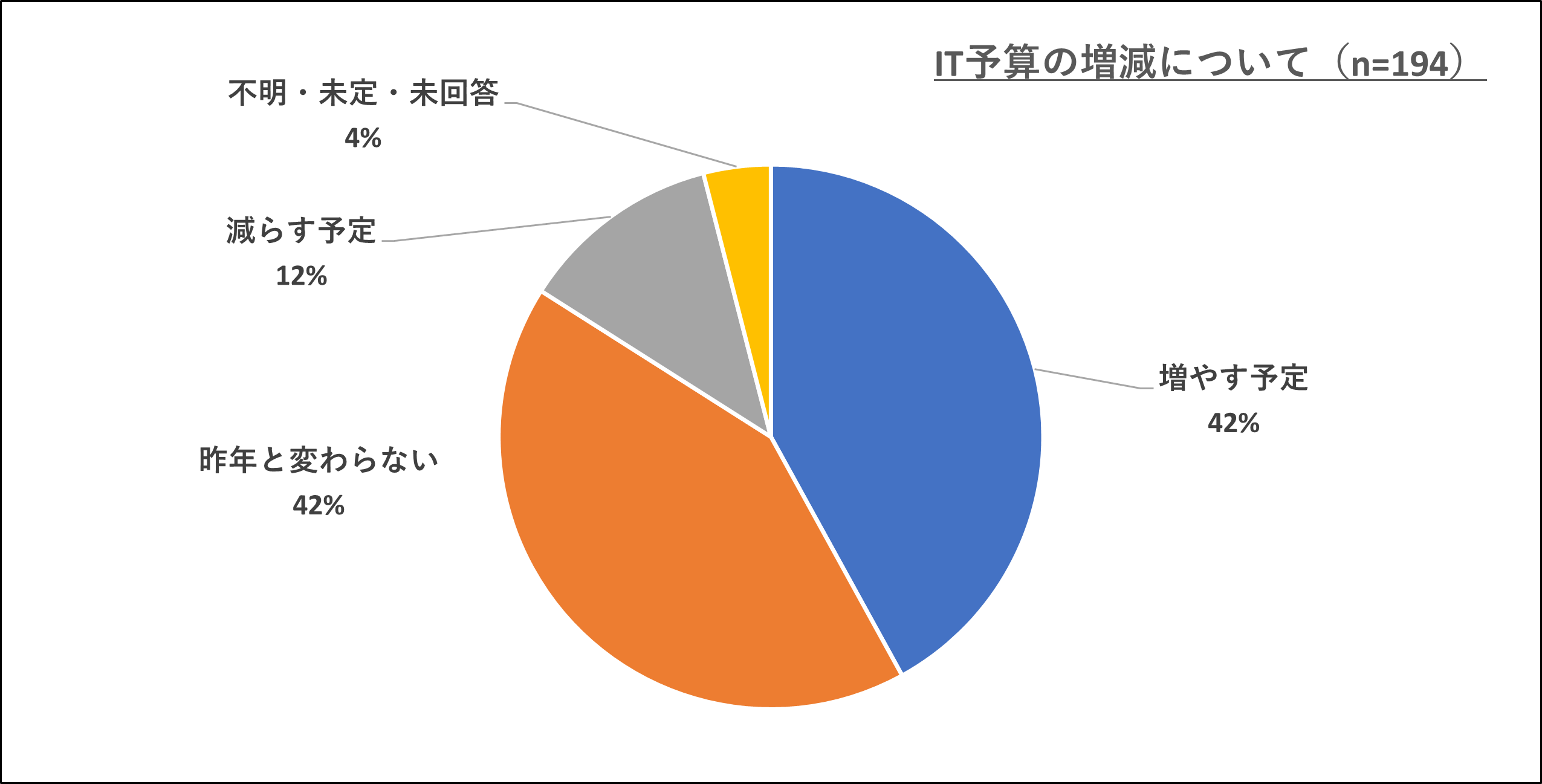 『コールセンター白書2020』による、「IT予算の増減について」というアンケート