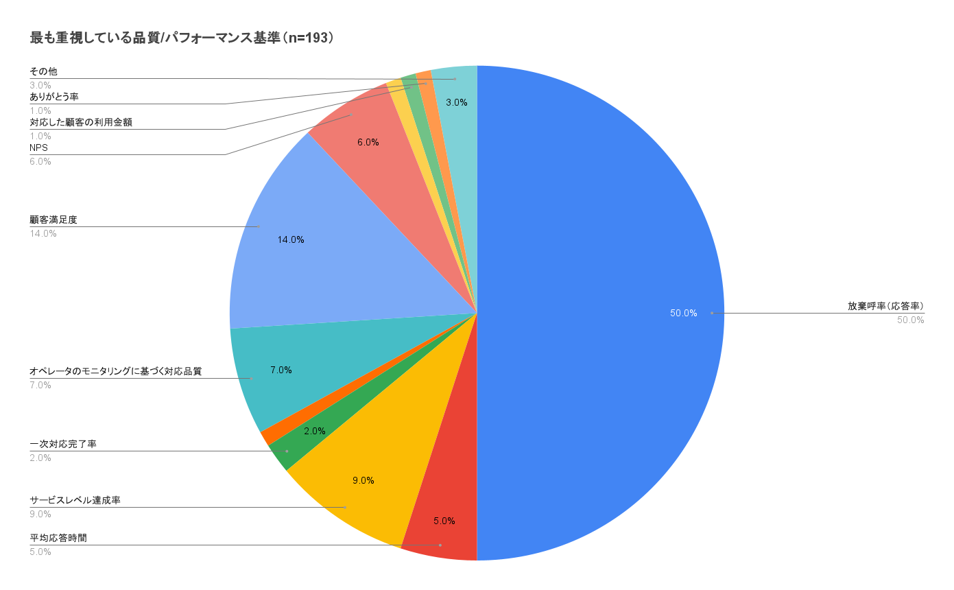 「コールセンター白書2024」による、実際の現場で最も重視されている品質/パフォーマンス基準の調査結果です。