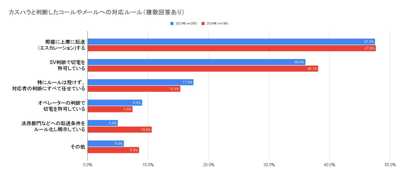 カスハラと判断した場合の対応ルールを調査した結果になります。
