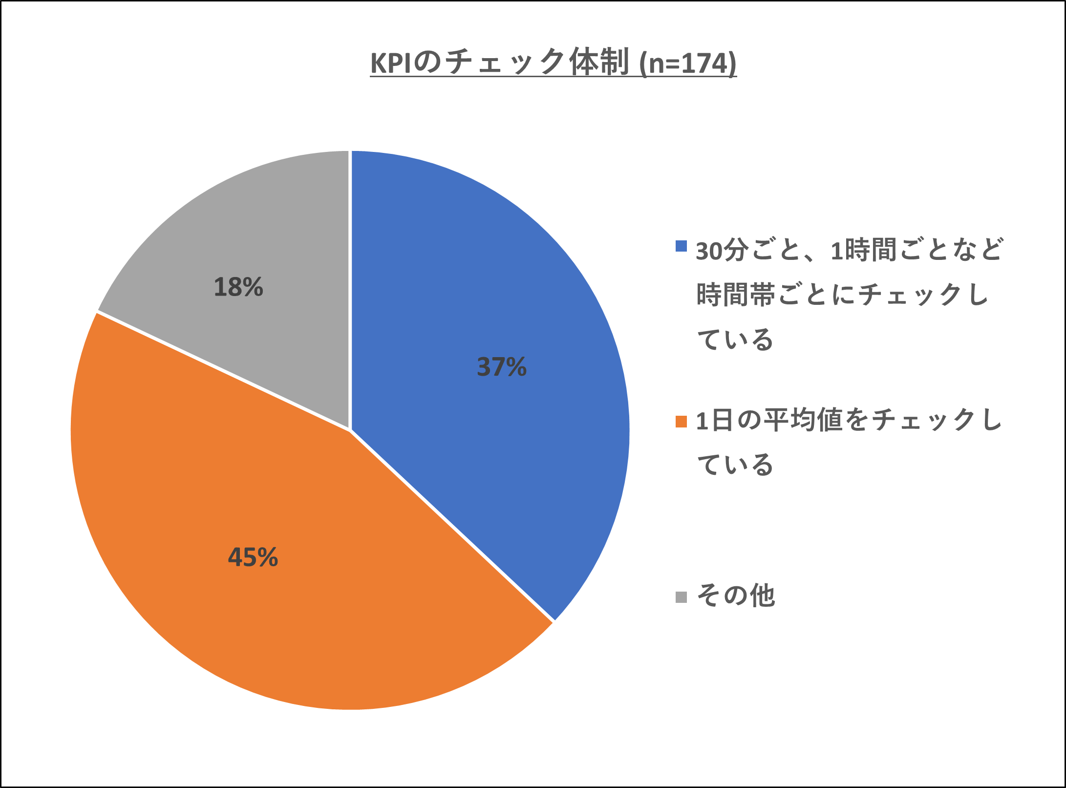 「コールセンター白書2020」による、KPIのチェック体制についてのアンケートの結果です。