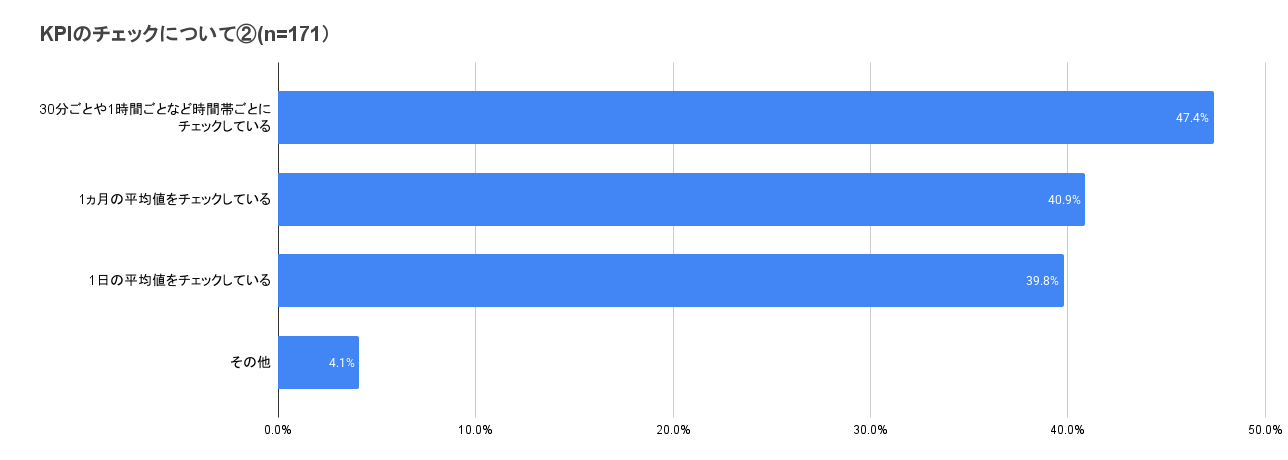 『コールセンター白書2024』による、KPIのチェック体制について質問したアンケートの結果。