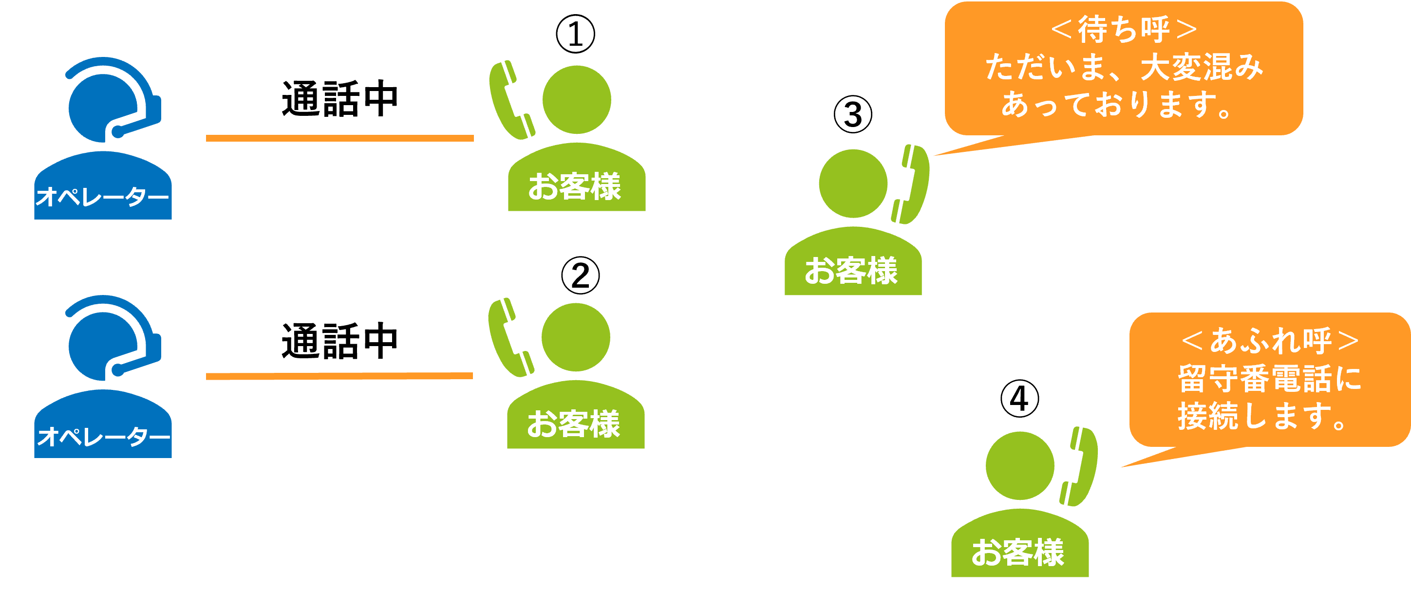 ➀~④の順で入電があり、最大待ち呼数を3に設定していた場合のBlueBeanの挙動