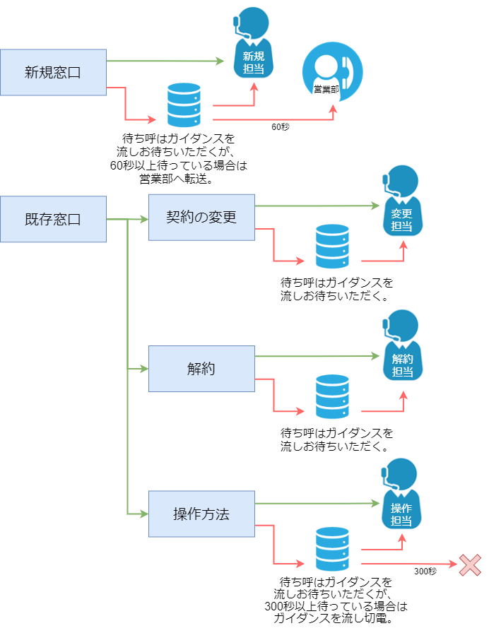待ち呼のお客様への対応を指しています。