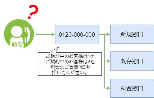 お客様がわかりにく窓口分岐例