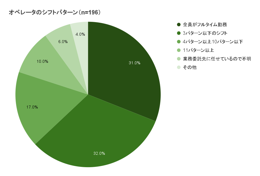 『コールセンター白書2024』によると、各企業に対しシフトのパターン数を聞いたアンケート結果です。