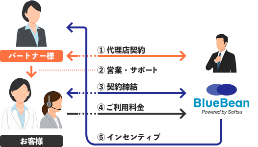BlueBean代理店契約の流れを示しています