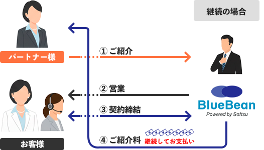 BlueBeanご紹介制度継続の流れを示しています