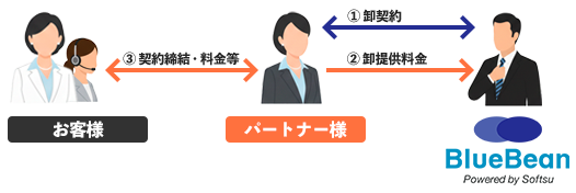 BlueBeanOEMパートナー契約を示しています
