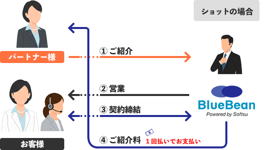 BlueBeanご紹介制度ショットの流れを示しています