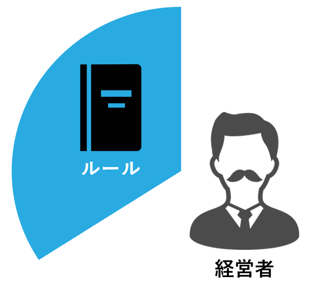 情報セキュリティにおける社内ルールのイメージです。
