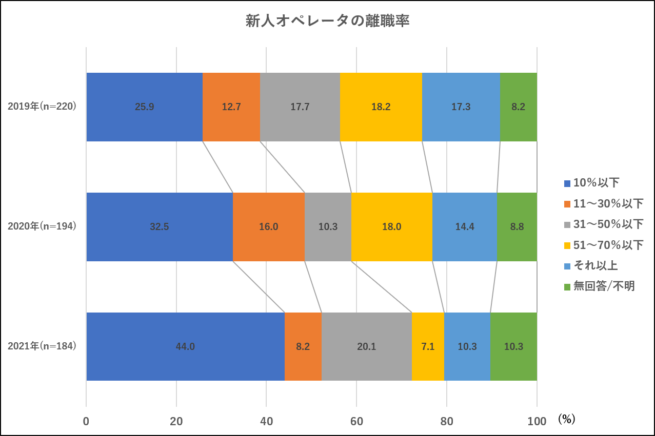新人オペレーターの離職率を聞いたアンケート結果になります。