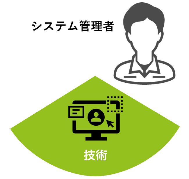情報セキュリティにおけるシステムでの対策を指すイメージです。