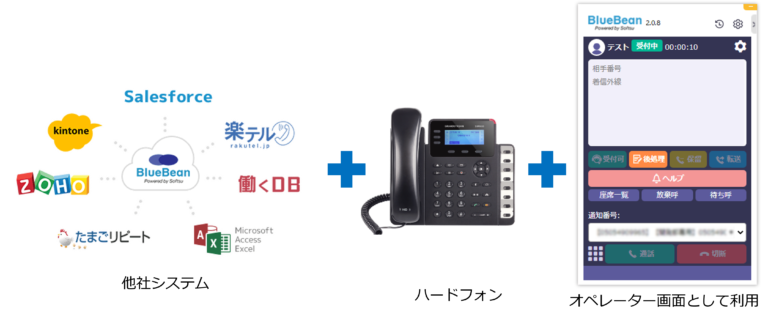 BlueBeanのソフトフォンの他社システム＋ソフトフォン及びオペレーター画面として利用するシーンを説明しています。