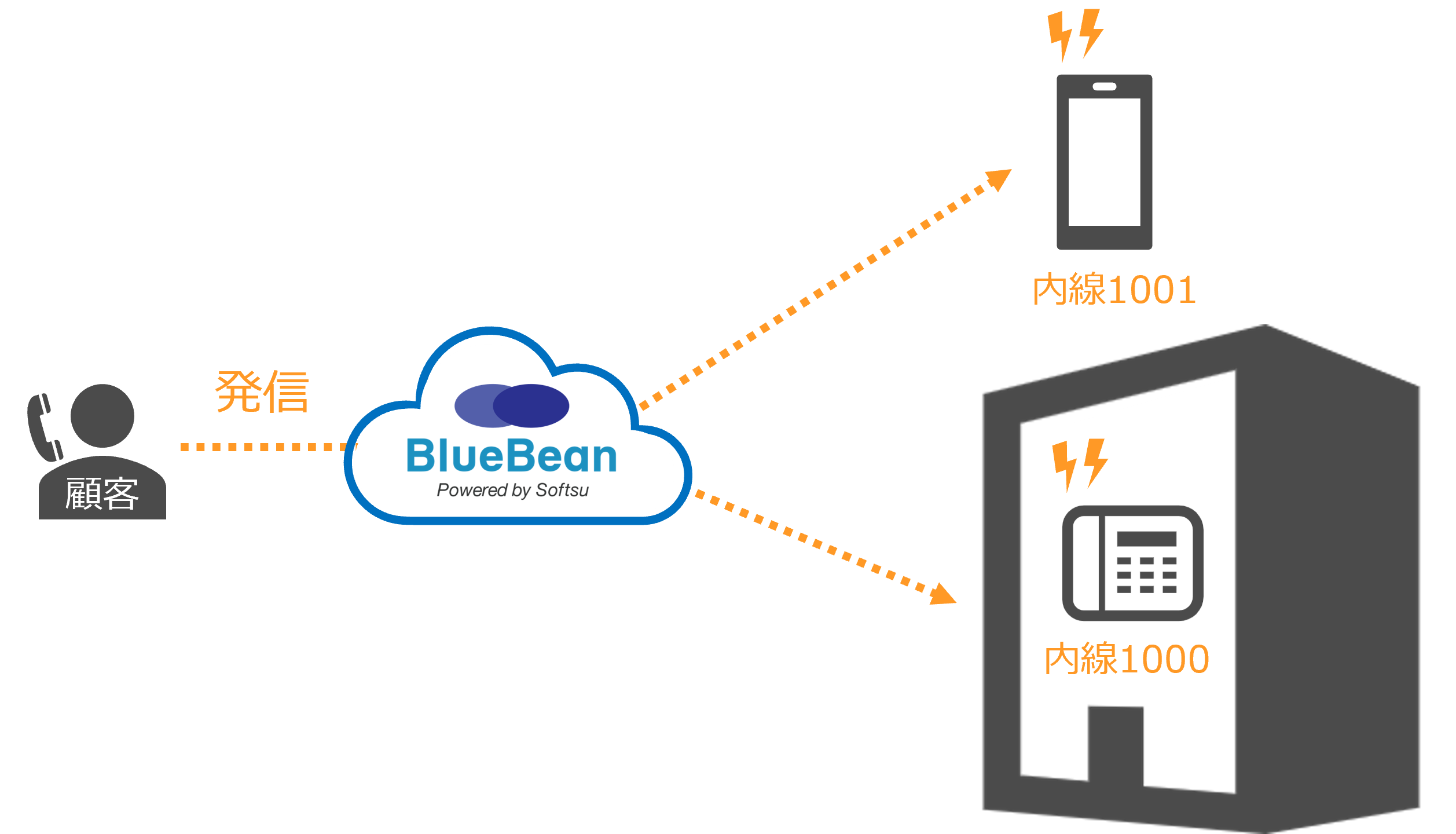 BlueBeanによるスマホ内線化のイメージです。