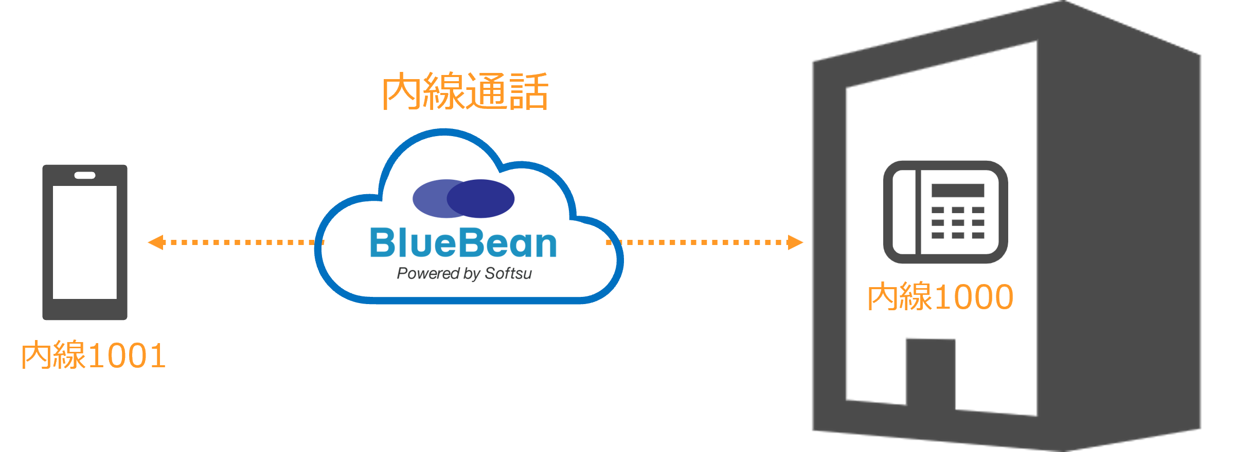 BlueBeanの内線電話いついて、社印間の通話料が無料であることを指しています。