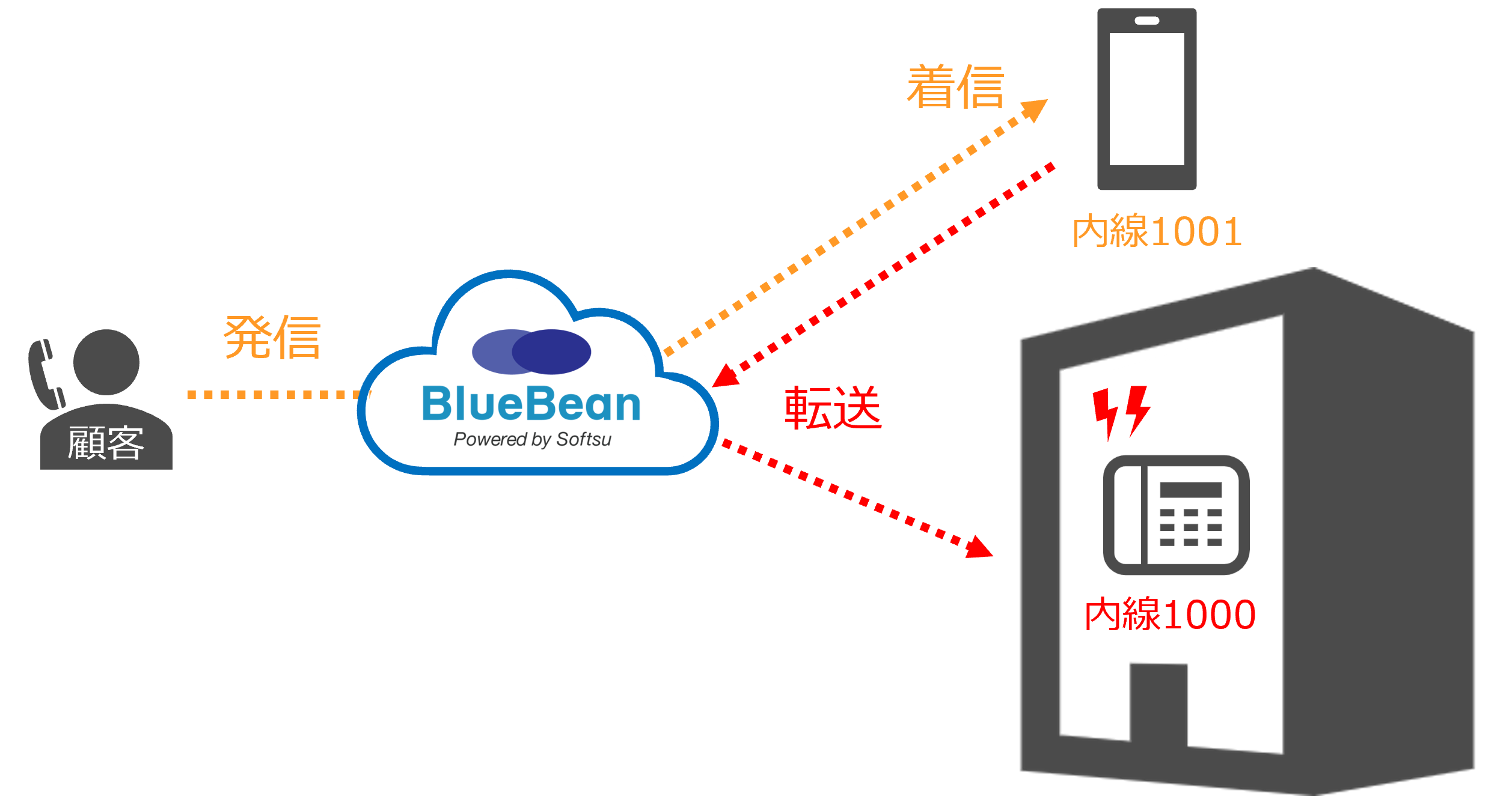 BlueBeanの転送により折り返しの手間を軽減するイメージです。