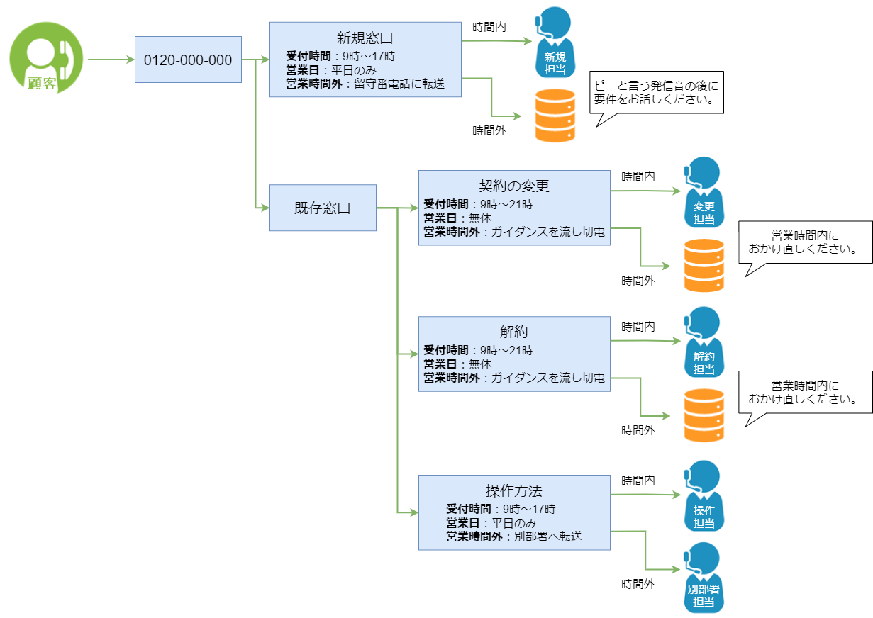 窓口の対応時間について、分岐がある場合。