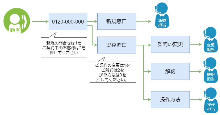 電話番号が1つの場合のコールフロー例です。既存窓口の後ろにさらに窓口を設けた場合です。