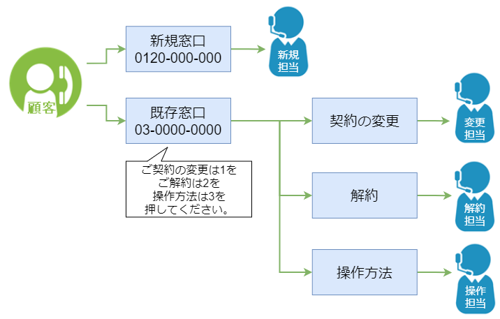 電話番号が2つの場合のコールフロー例です。既存窓口の後ろにさらに窓口を設けた場合です。