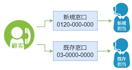 電話番号が2つの場合のコールフロー例です。