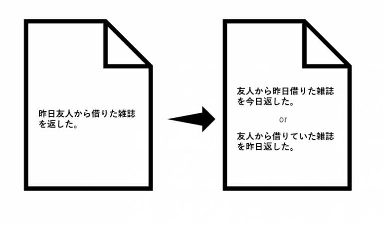わかりにくいナレッジサイトの解決法を指しています。