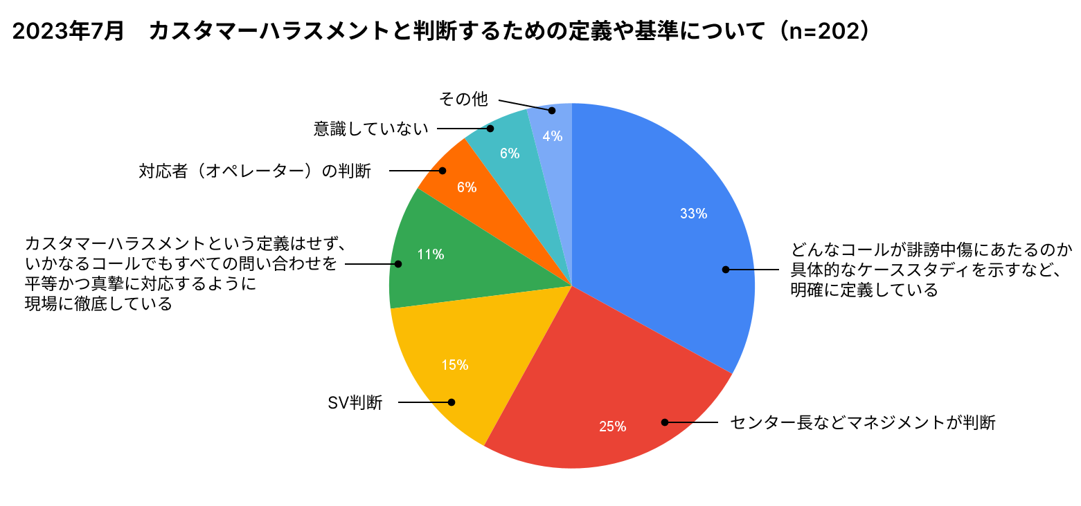 ●『コールセンター白書2023』カスハラ定義