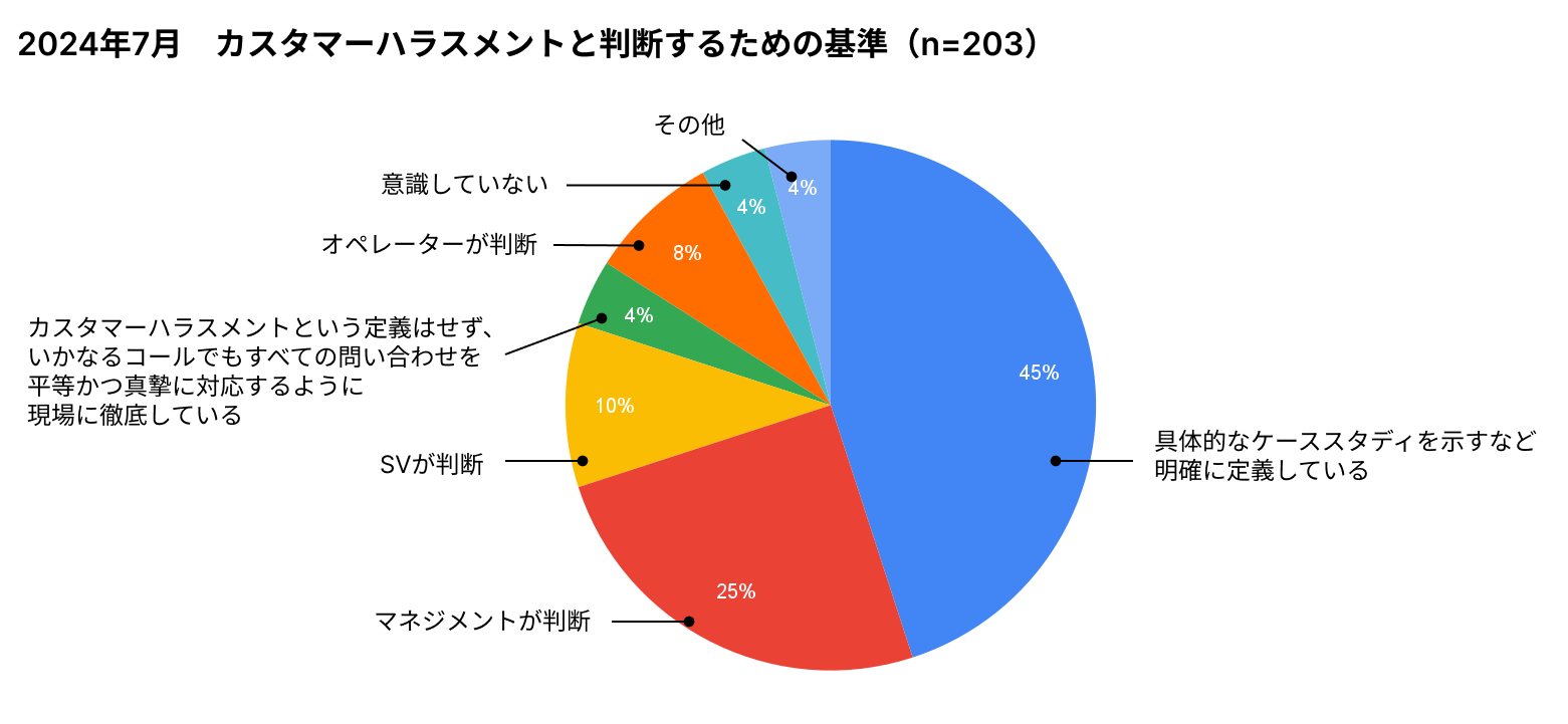 ●『コールセンター白書2024』カスハラ定義