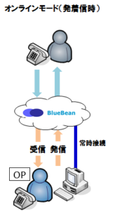 【BlueBeanFAQ】オンラインモード
