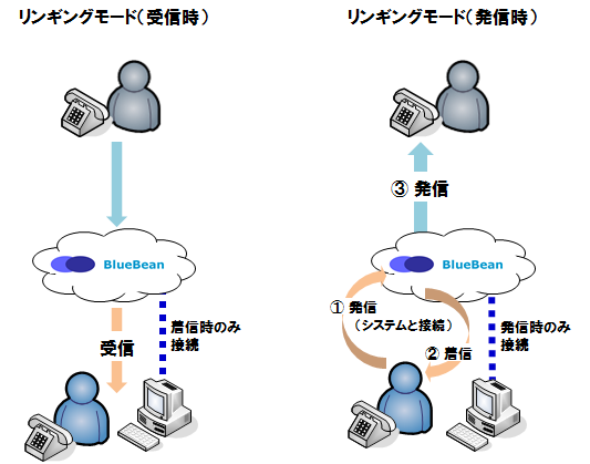 【BlueBeanFAQ】リンギングモード
