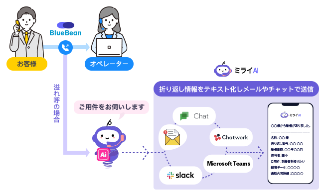【BlueBean】ミライAI連携