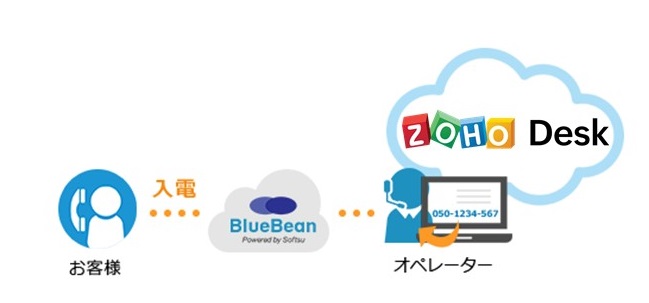 【BlueBean連携】ZOHO Desk着信ポップアップ
