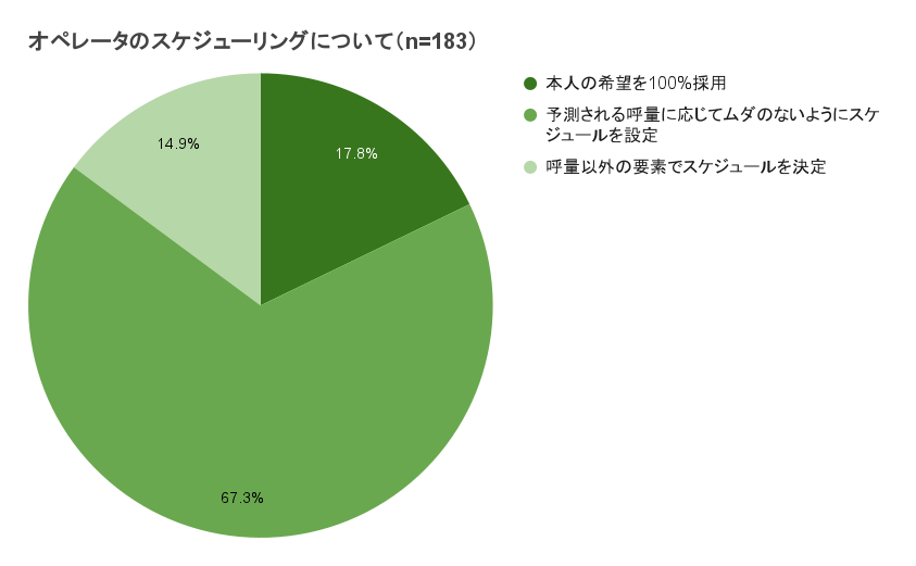 コールセンターオペレータのスケジューリングについて（n=183）