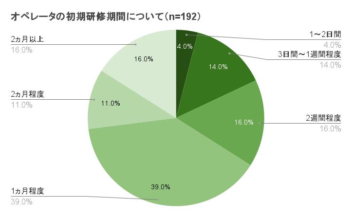 オペレータの初期研修期間について（n=192
