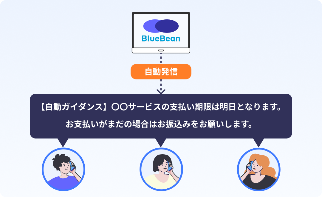 BlueBeanのオートコールを活用して自動発信をしているイラスト