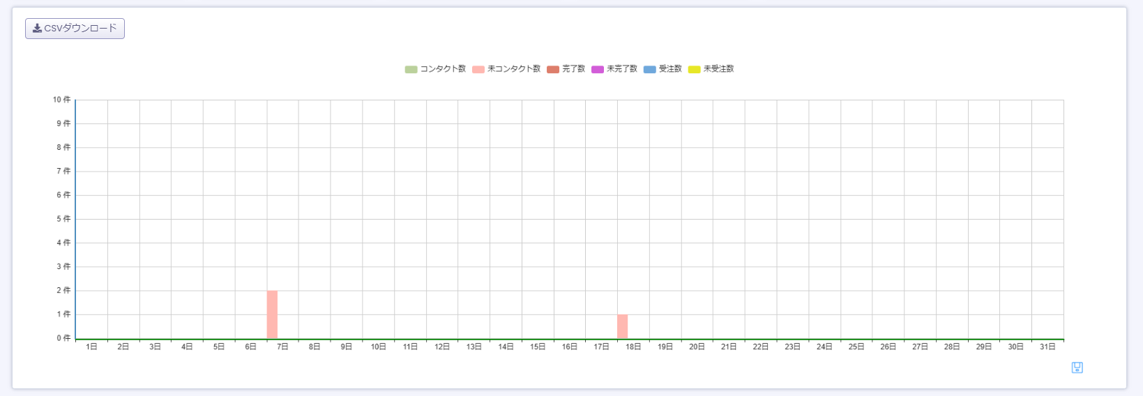 コール分析 グラフ表示例