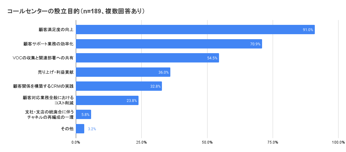 コールセンターの設立目的（n=189、複数回答あり）