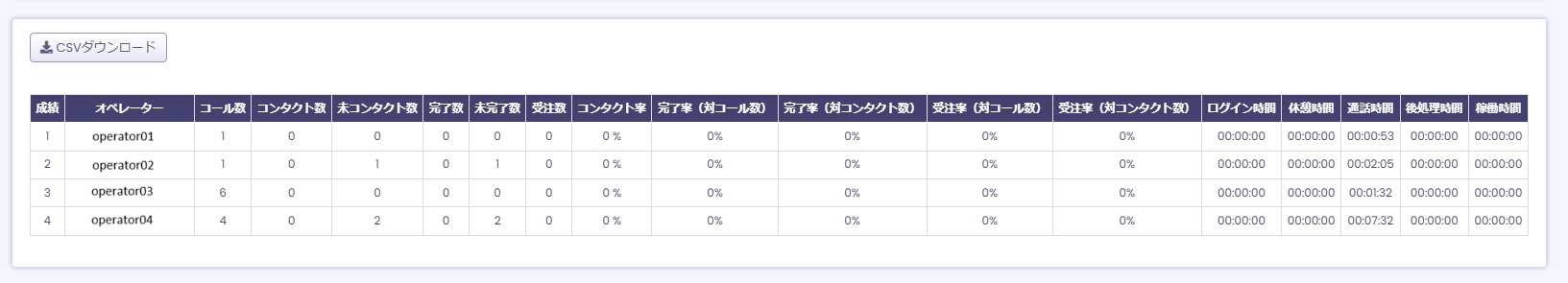 オペレーター毎のコール分析確認画面