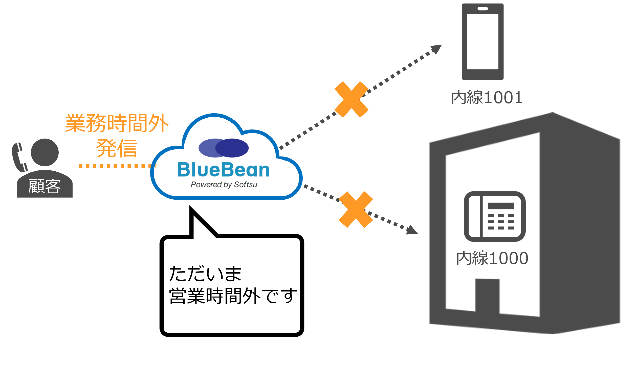 スマホ内線化IVR