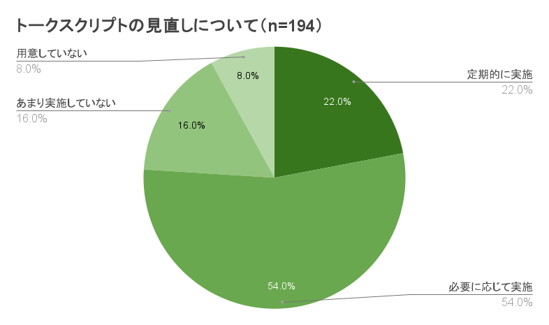 トークスクリプトの見直しについて（n=194）