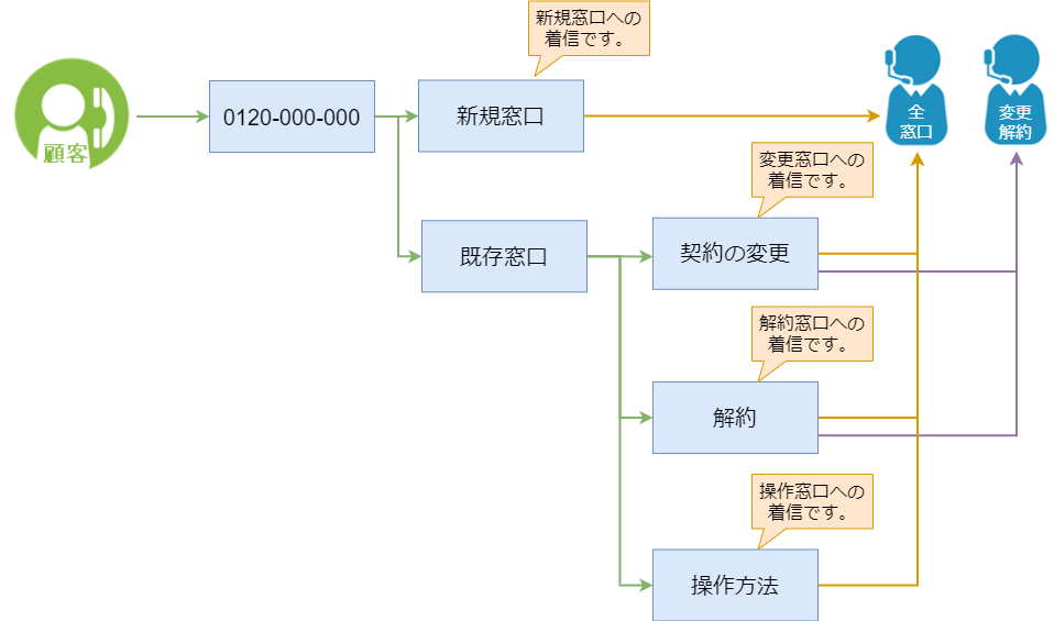兼任オペレーター