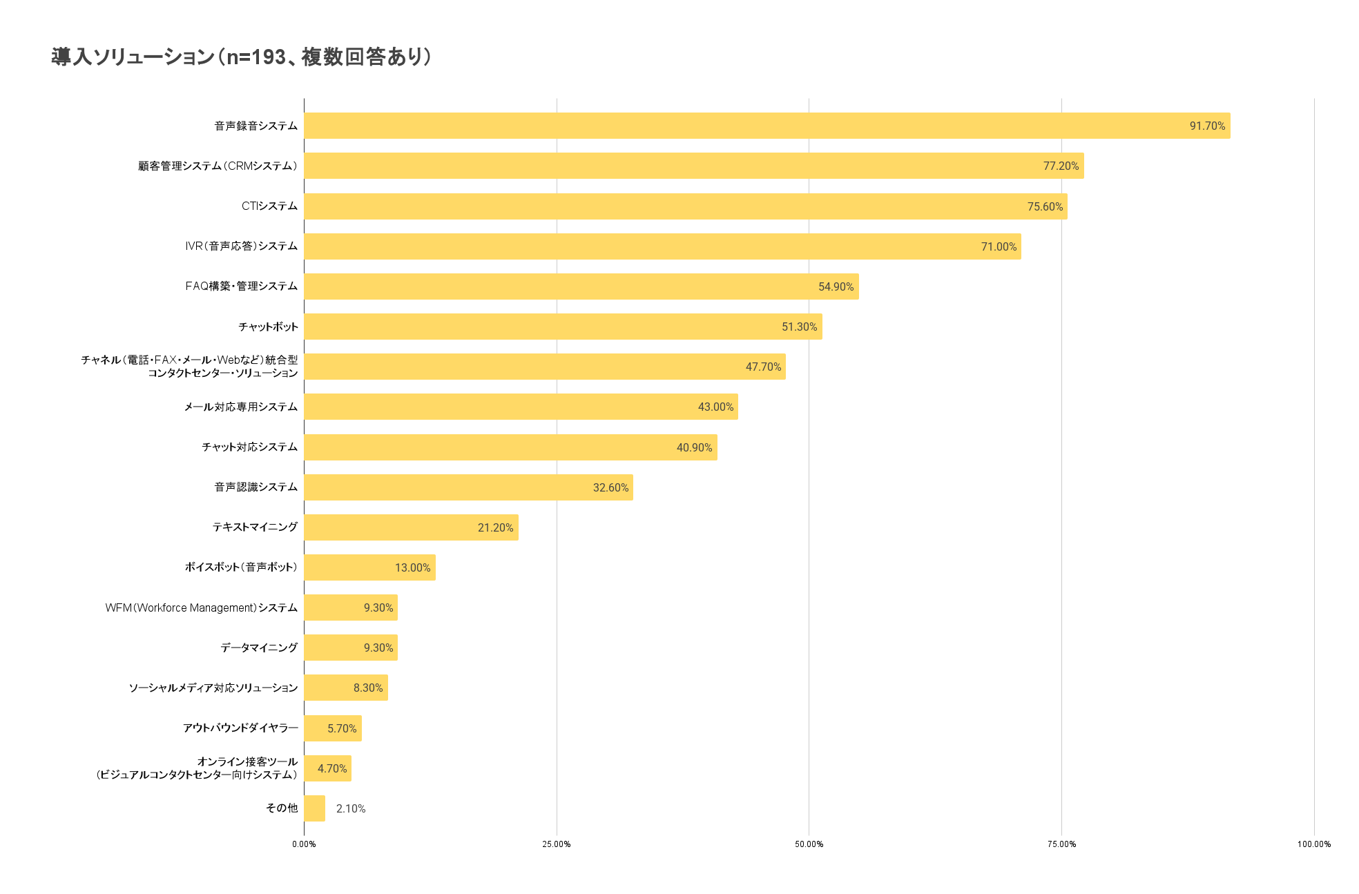 コールセンター導入ソリューション（n=193、複数回答あり）