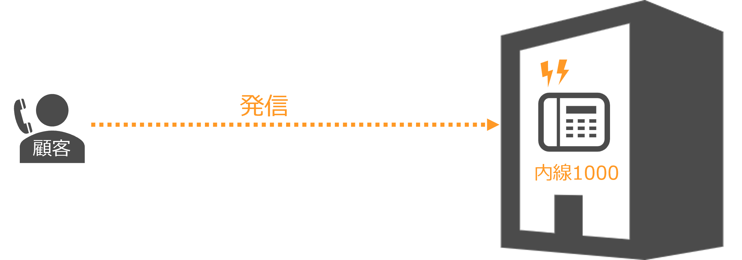 従来のオフィス電話