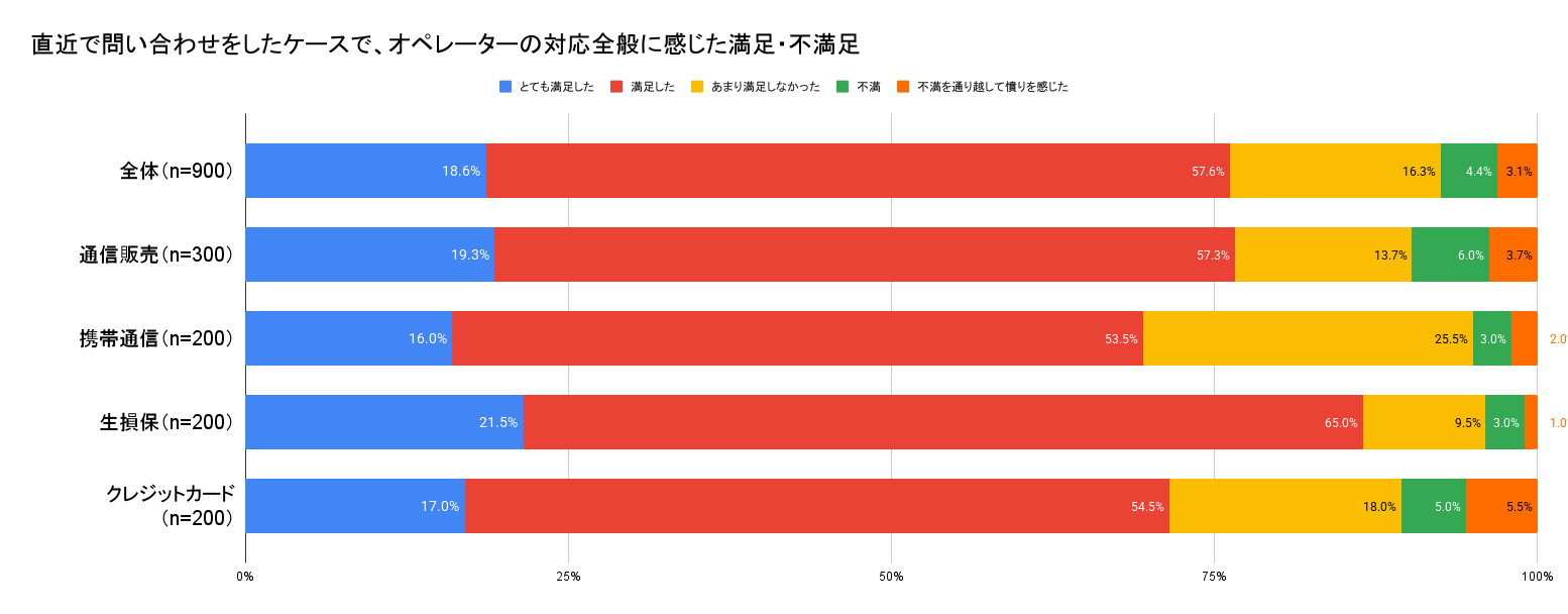 コールセンター直近で問い合わせをしたケースで、オペレーターの対応全般に感じた満足・不満足