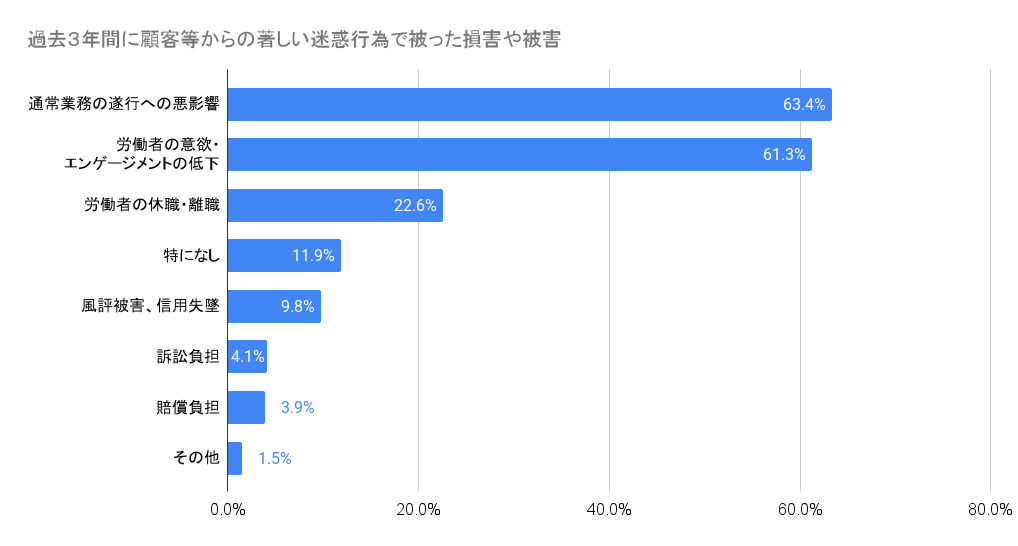 過去３年間に顧客等からの著しい迷惑行為で被った損害や被害