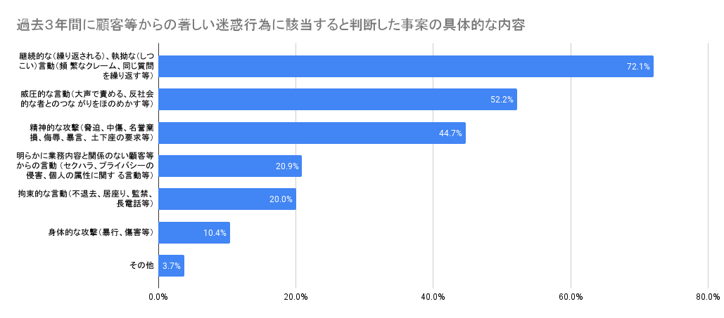 過去３年間に顧客等からの著しい迷惑行為に該当すると判断した事案の具体的な内容